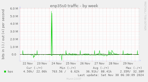 enp35s0 traffic