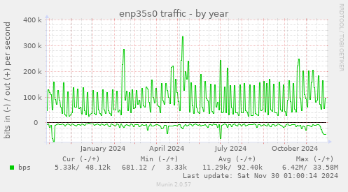 enp35s0 traffic