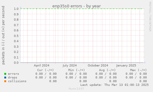 enp35s0 errors