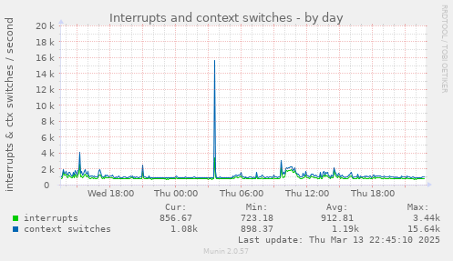 Interrupts and context switches