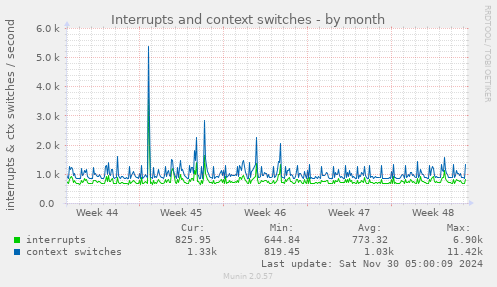 Interrupts and context switches