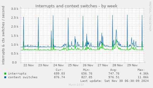 Interrupts and context switches