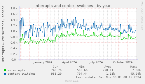 Interrupts and context switches