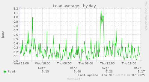 Load average