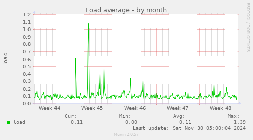 Load average