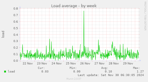 Load average