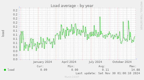 Load average