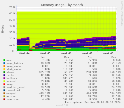 Memory usage