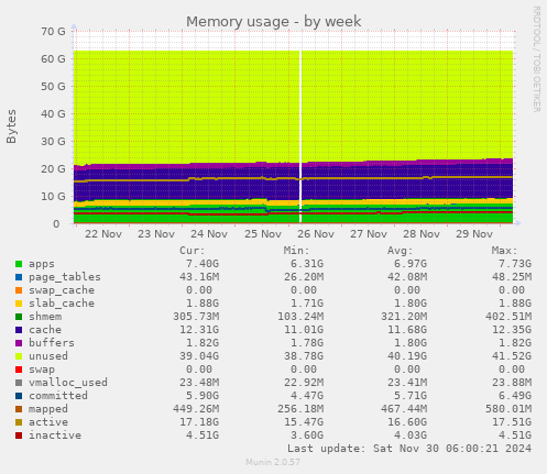 Memory usage