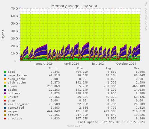 Memory usage