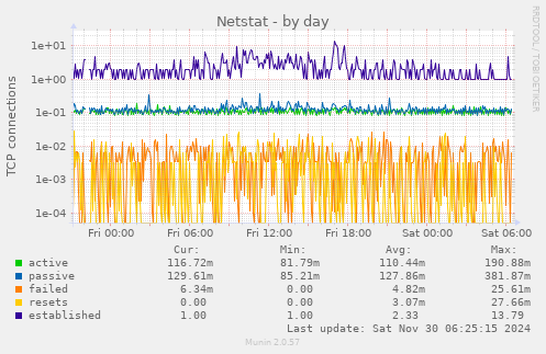 Netstat