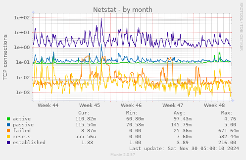 Netstat