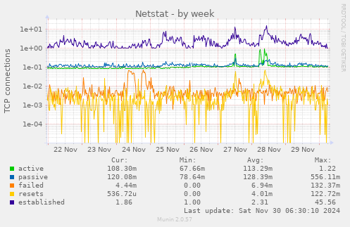 Netstat