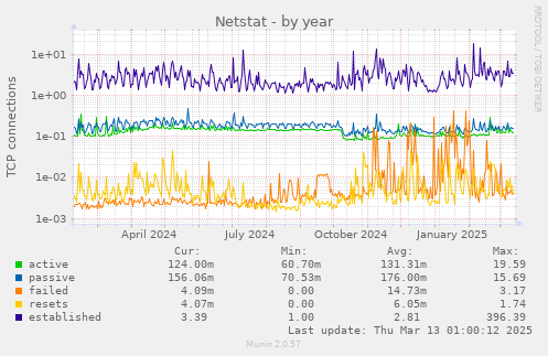 Netstat