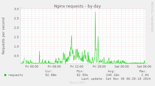 Nginx requests