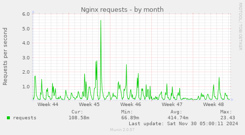 Nginx requests