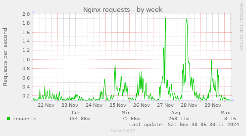 Nginx requests