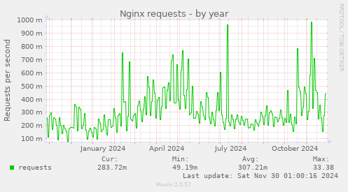 Nginx requests