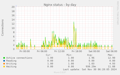 Nginx status