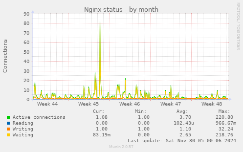 Nginx status