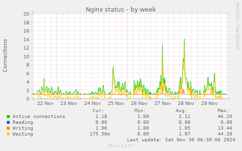 weekly graph