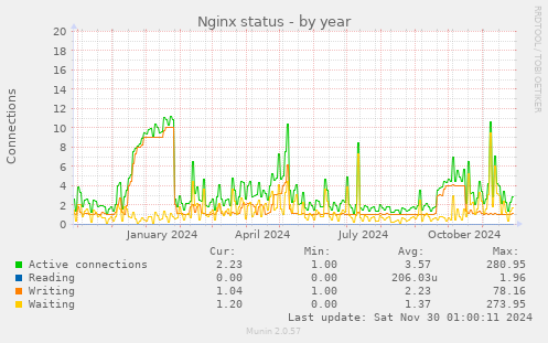 yearly graph