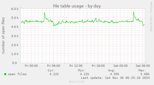 File table usage