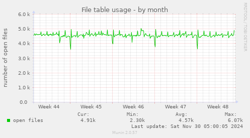 File table usage