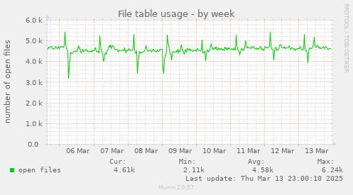 File table usage