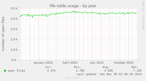 File table usage