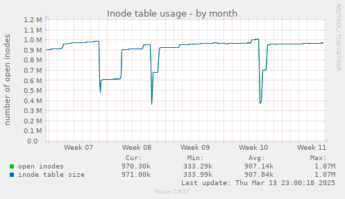 Inode table usage