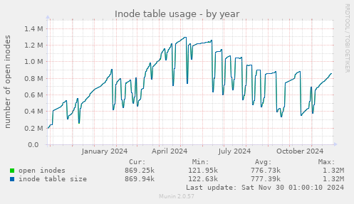 Inode table usage