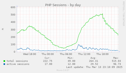 PHP Sessions