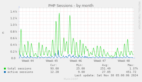 PHP Sessions