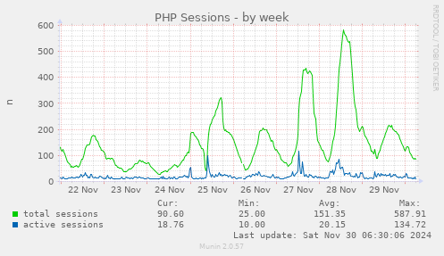 PHP Sessions