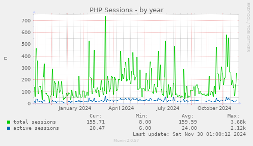 PHP Sessions