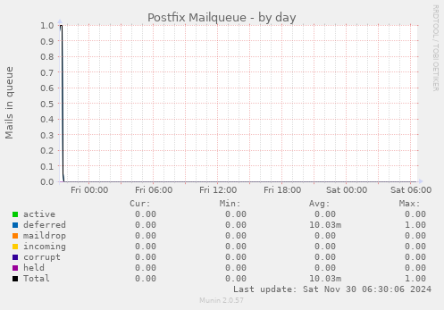 Postfix Mailqueue