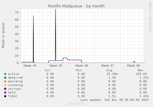 Postfix Mailqueue