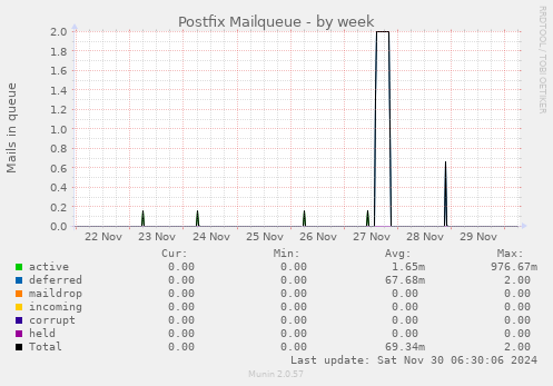 Postfix Mailqueue