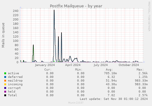 Postfix Mailqueue