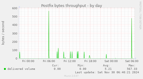 Postfix bytes throughput