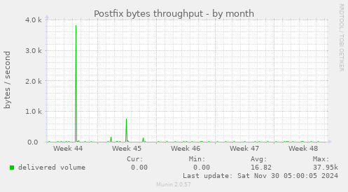 Postfix bytes throughput