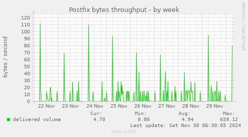 Postfix bytes throughput