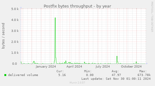 Postfix bytes throughput