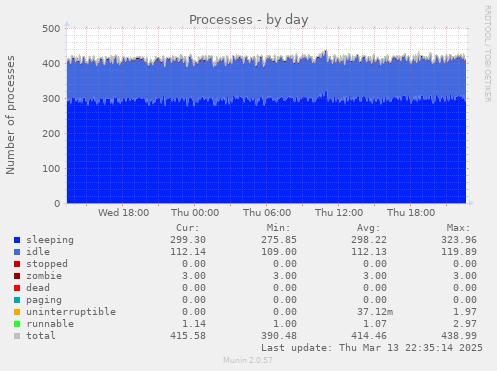 Processes