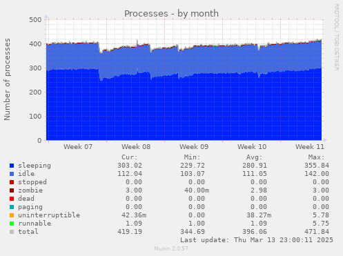 Processes