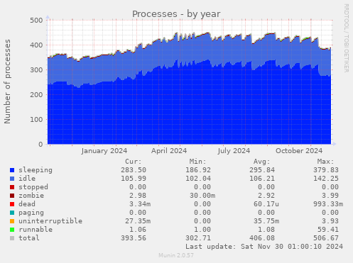 Processes