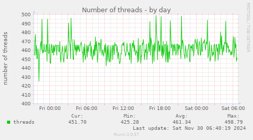 Number of threads