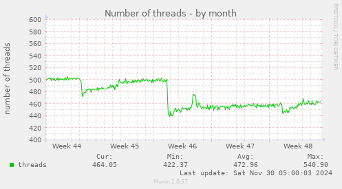 Number of threads