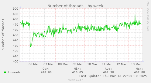 Number of threads